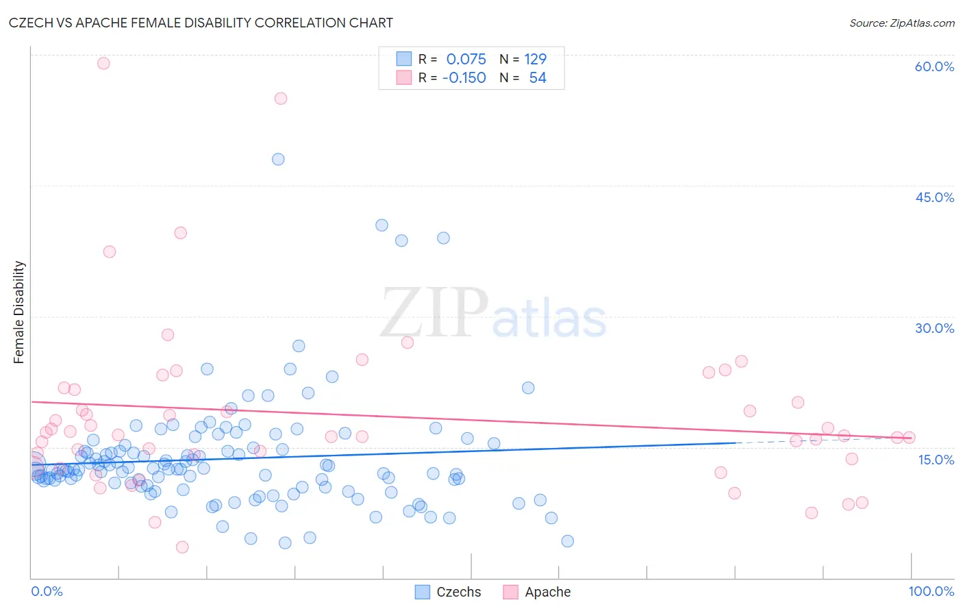 Czech vs Apache Female Disability
