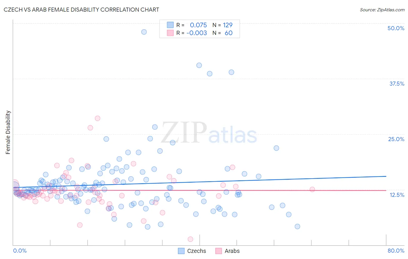 Czech vs Arab Female Disability