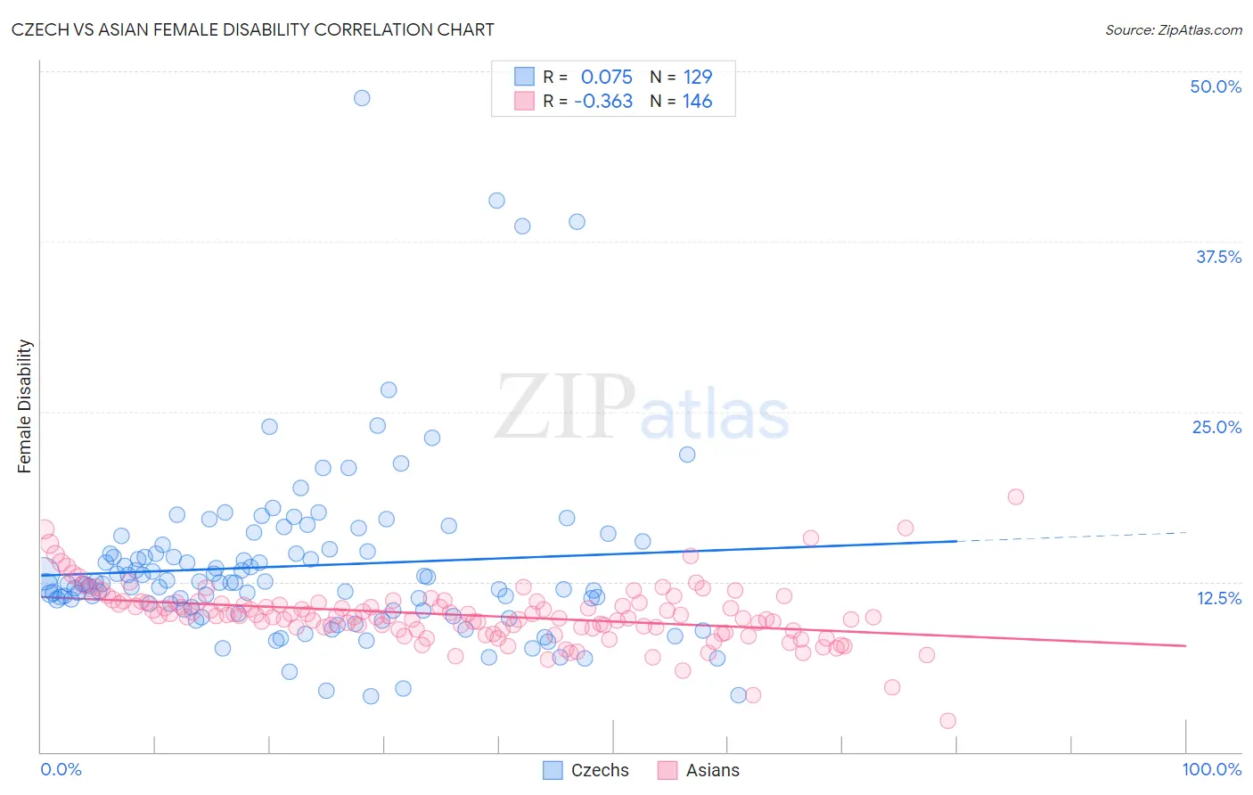 Czech vs Asian Female Disability