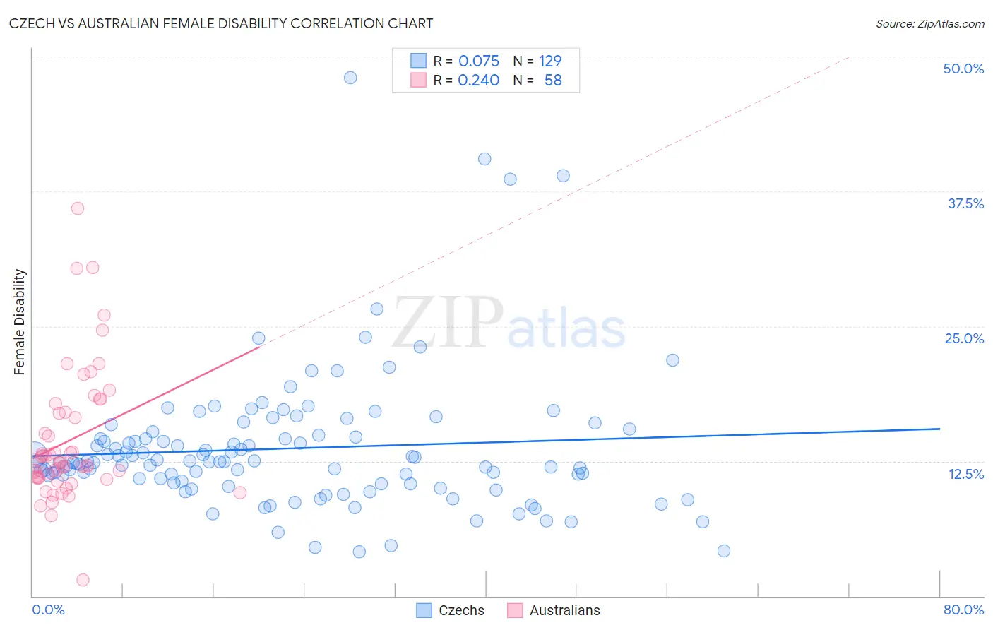 Czech vs Australian Female Disability