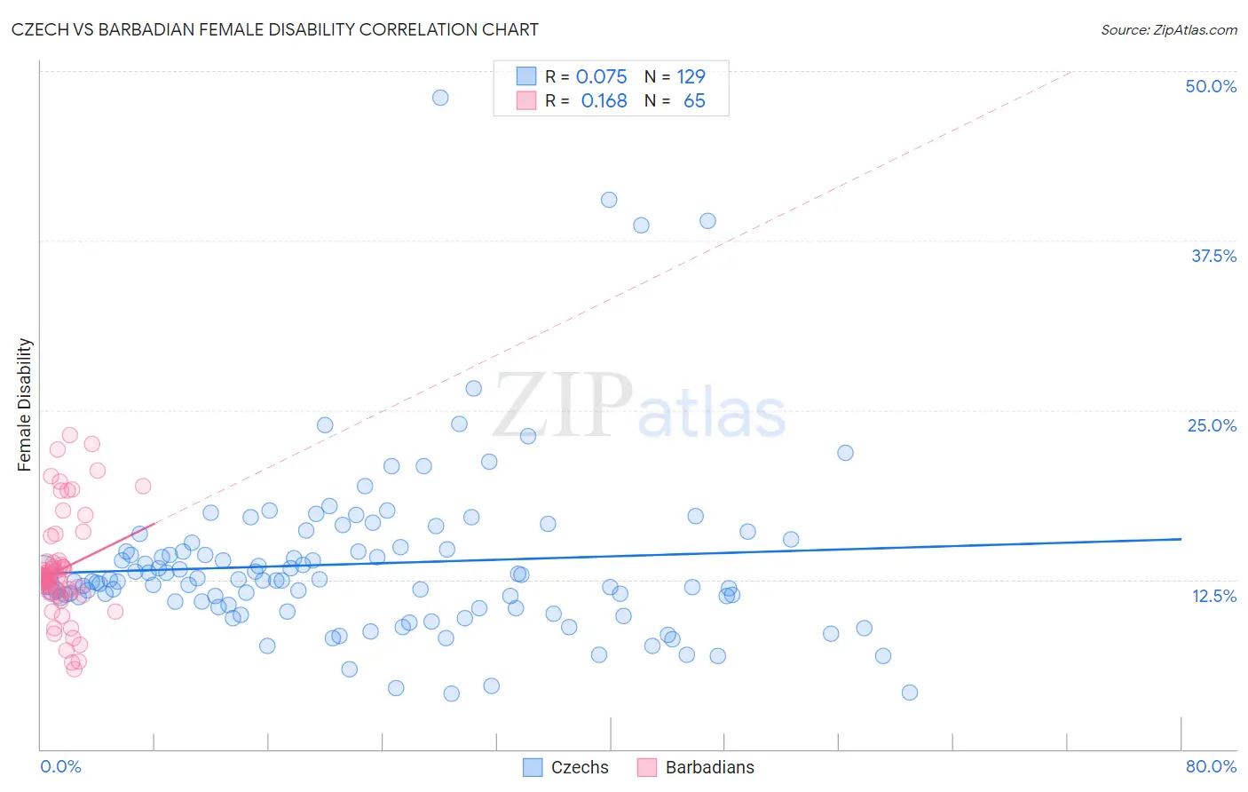 Czech vs Barbadian Female Disability