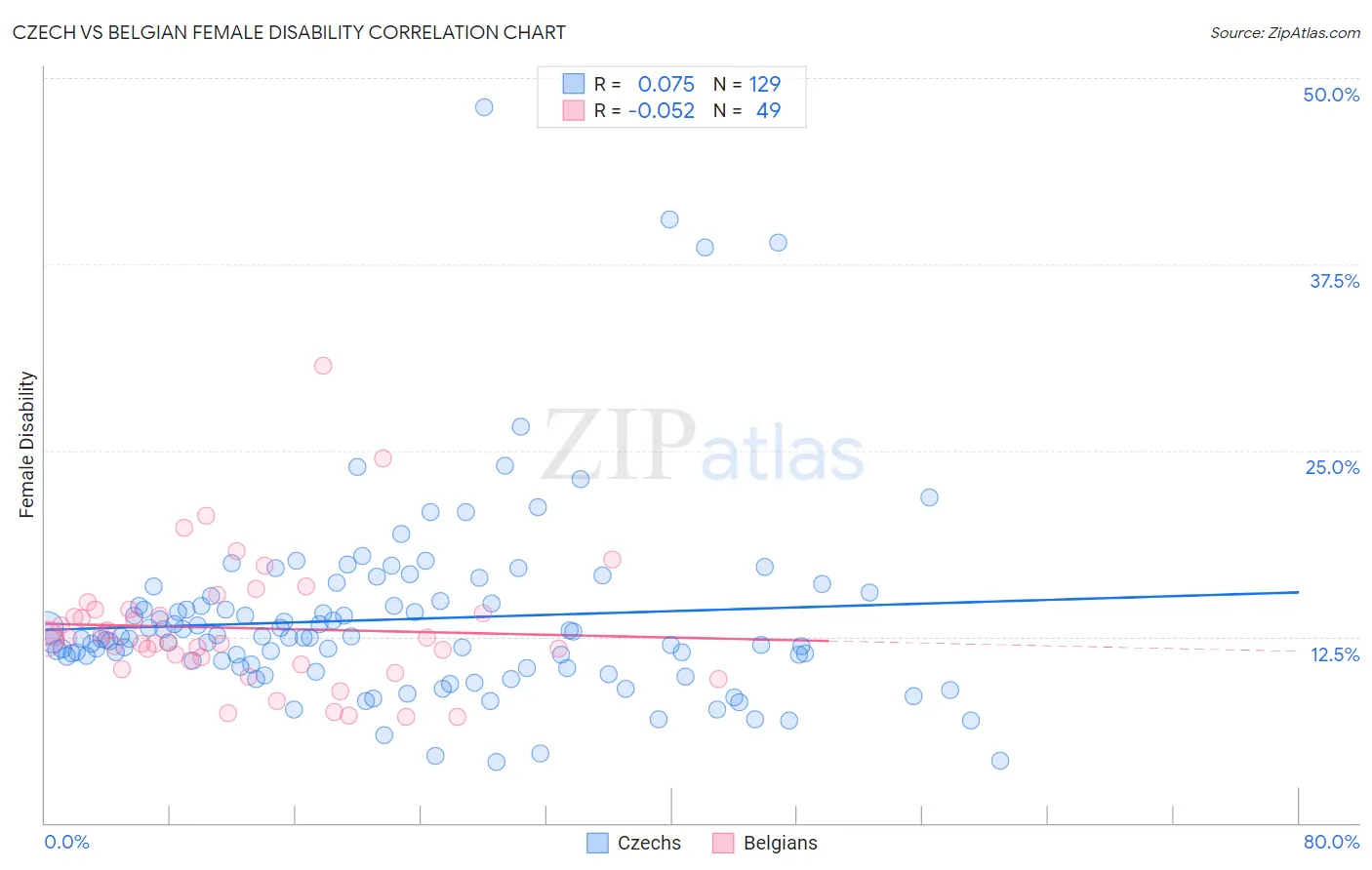Czech vs Belgian Female Disability