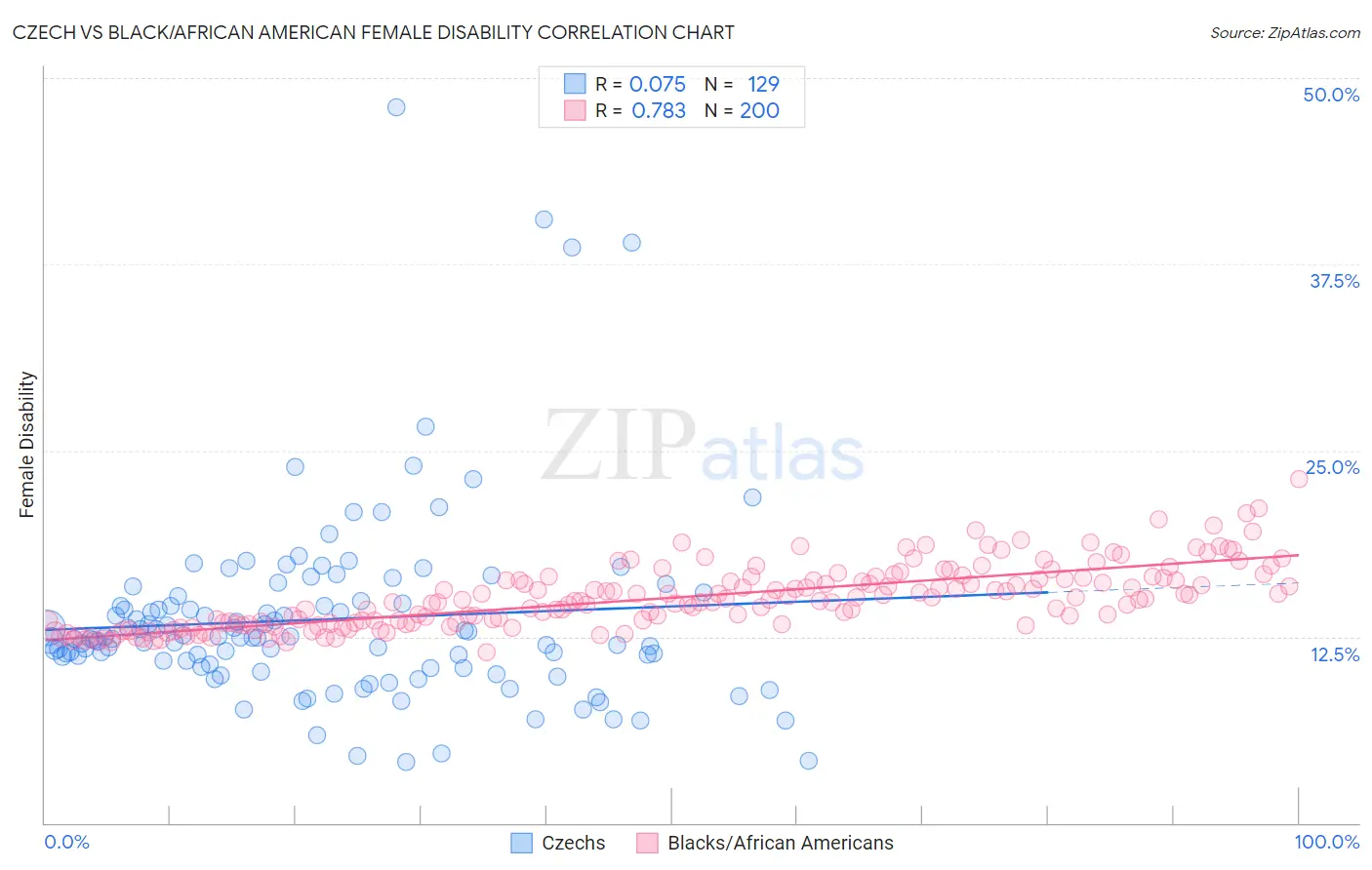 Czech vs Black/African American Female Disability