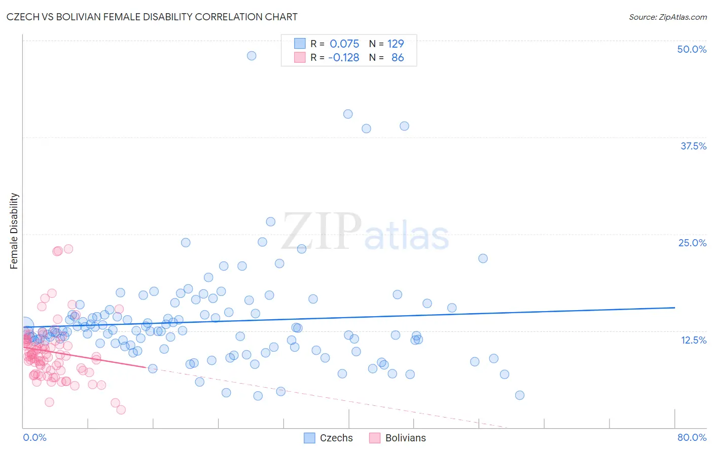 Czech vs Bolivian Female Disability