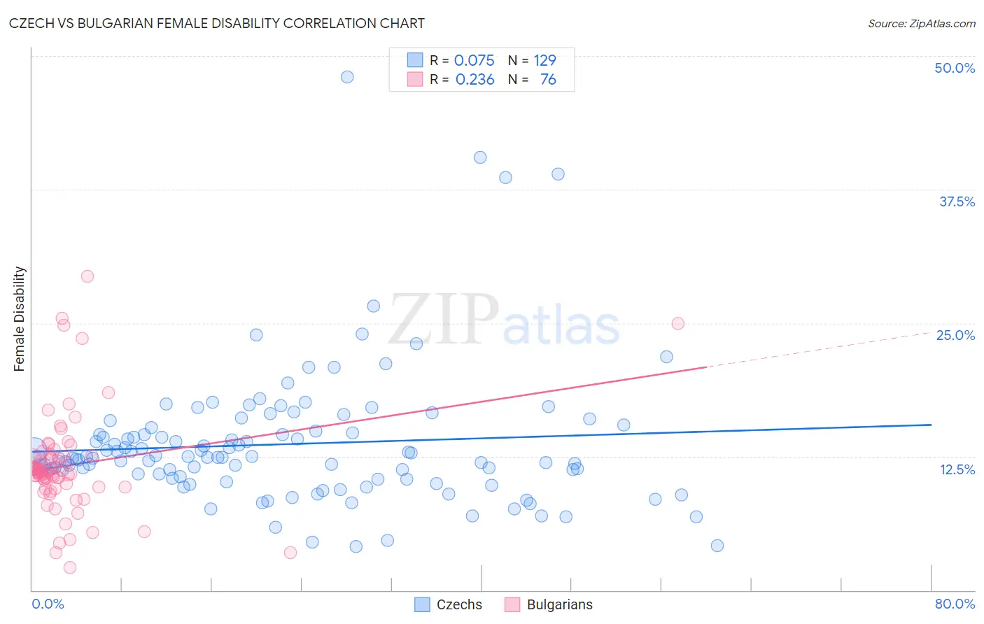 Czech vs Bulgarian Female Disability