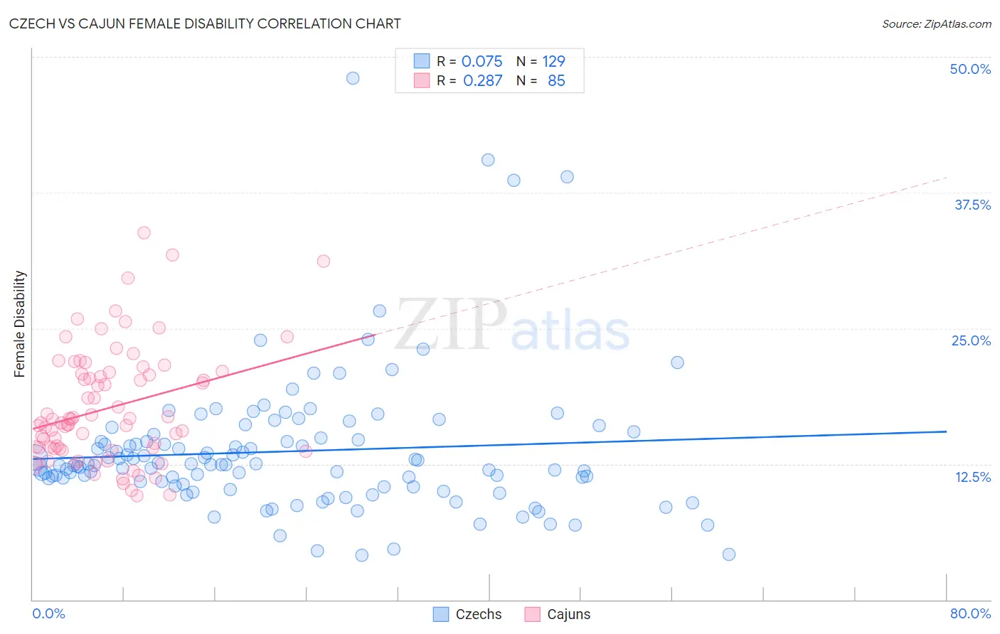 Czech vs Cajun Female Disability