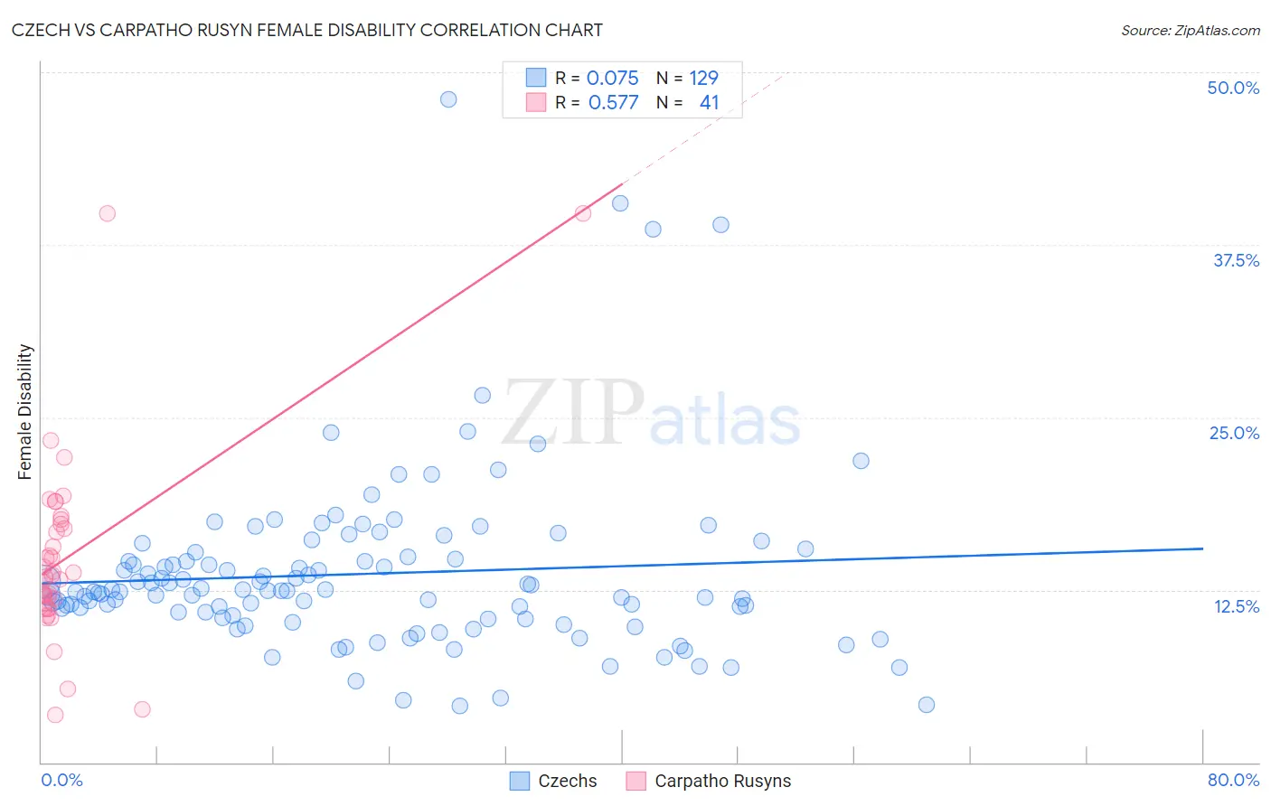 Czech vs Carpatho Rusyn Female Disability