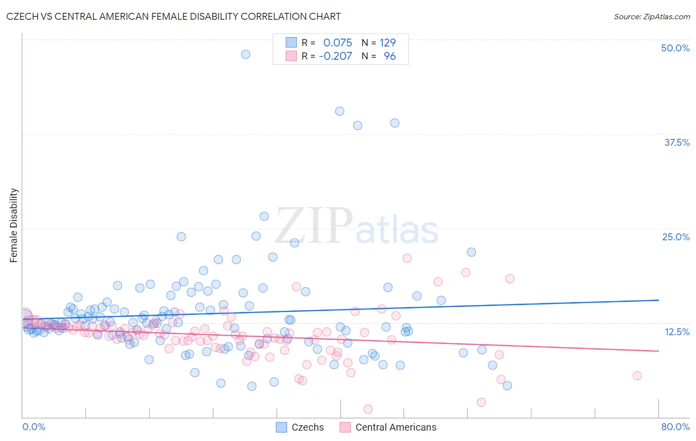 Czech vs Central American Female Disability