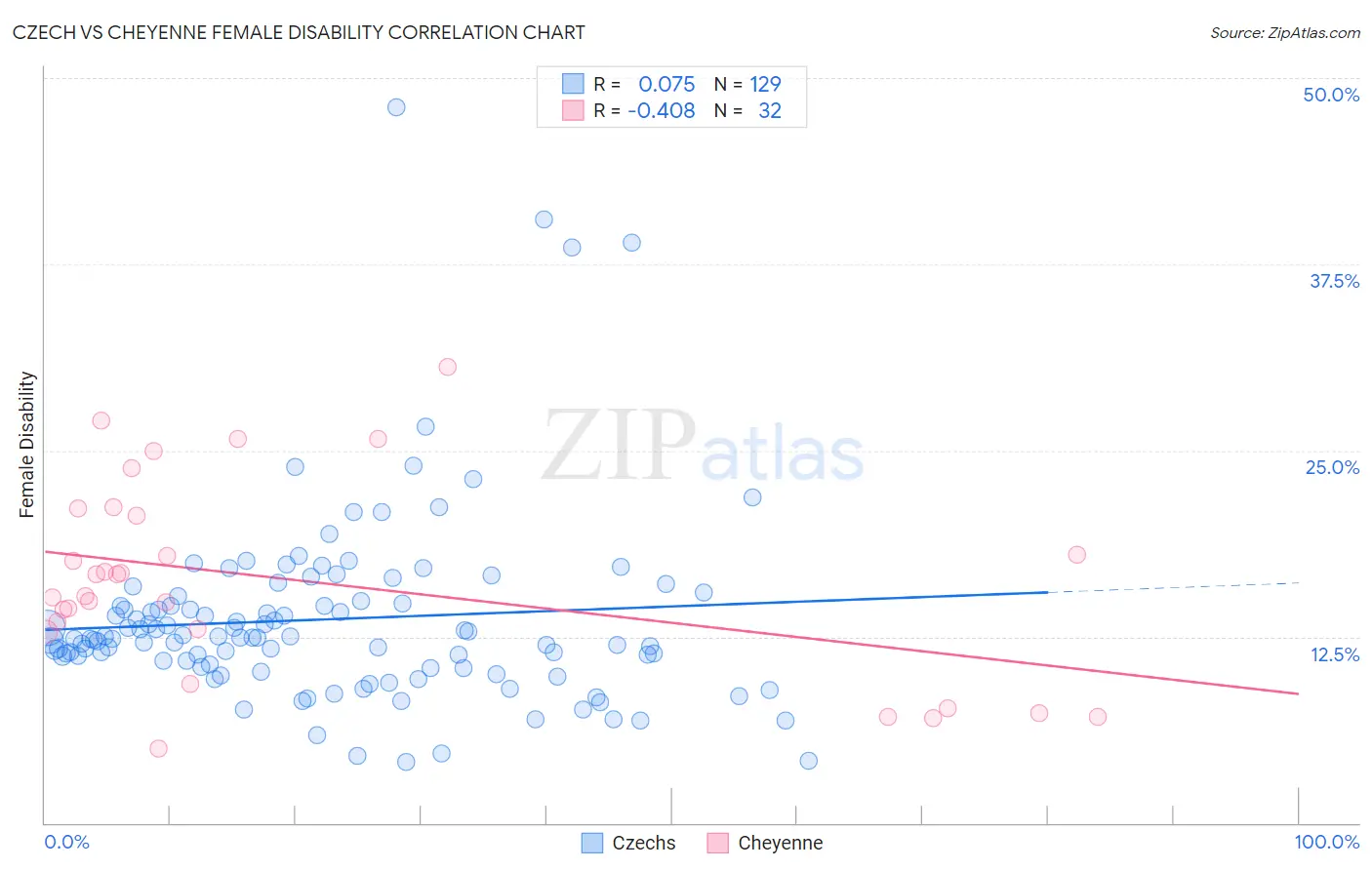 Czech vs Cheyenne Female Disability