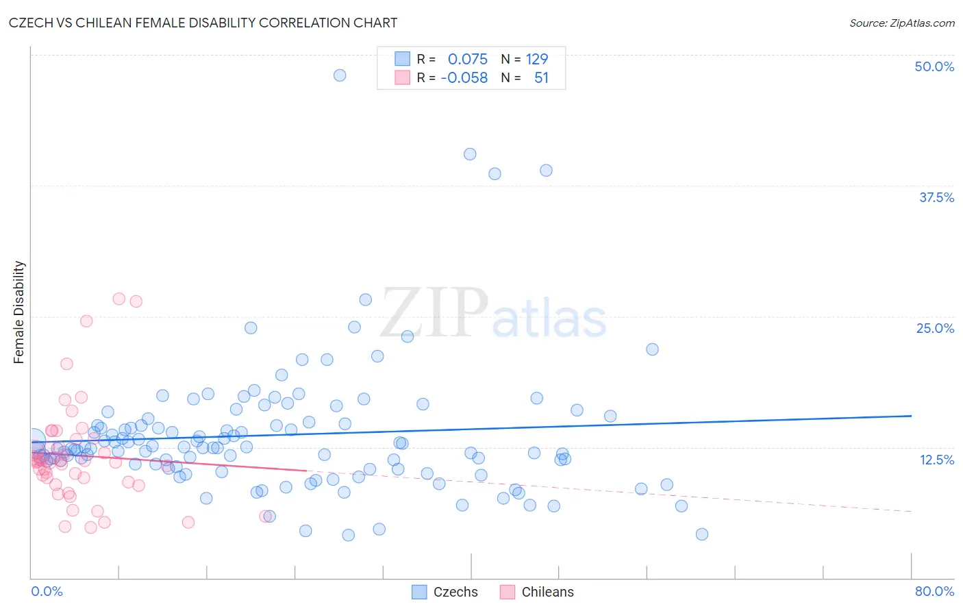 Czech vs Chilean Female Disability