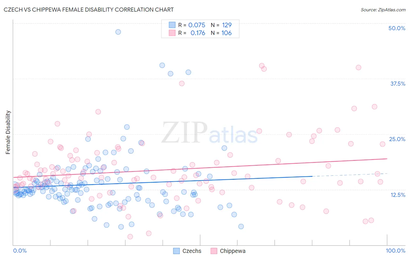Czech vs Chippewa Female Disability