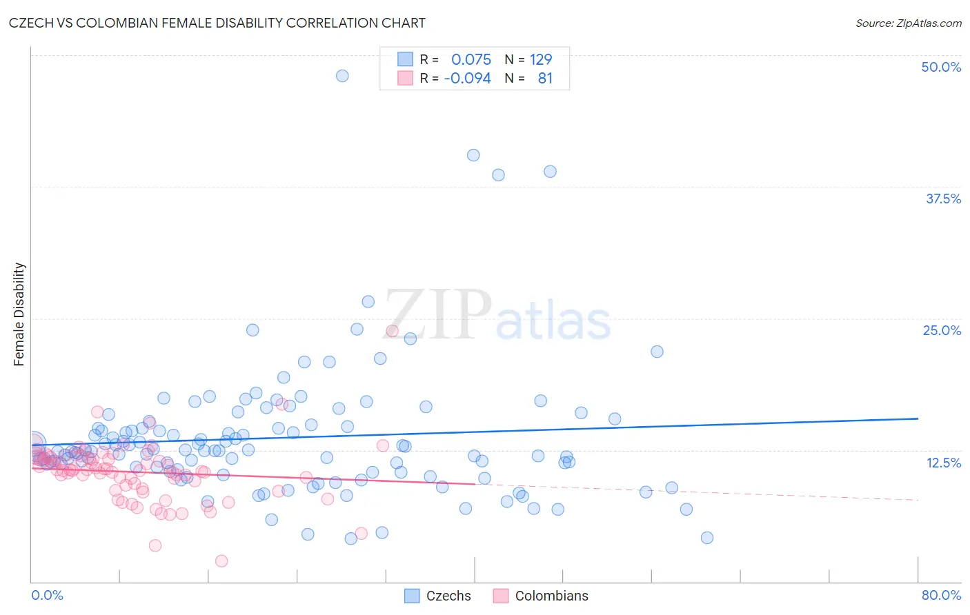Czech vs Colombian Female Disability