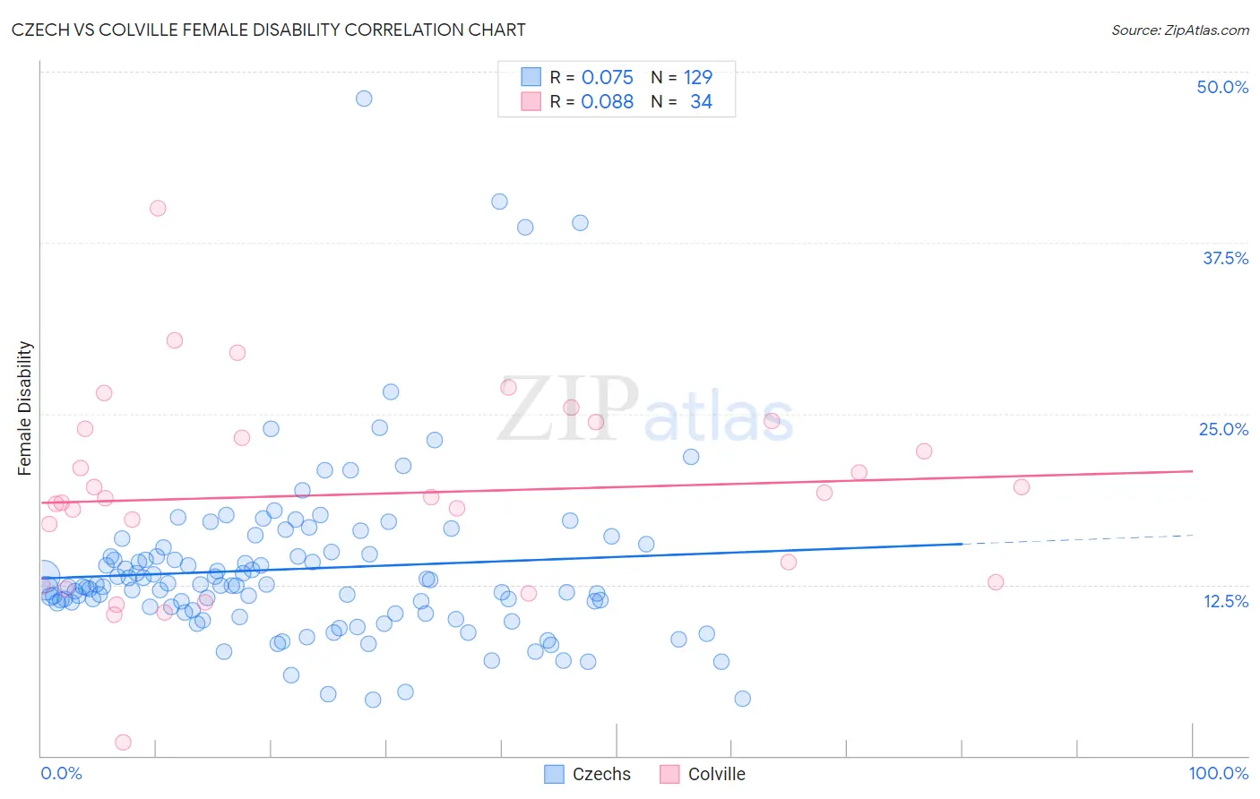 Czech vs Colville Female Disability