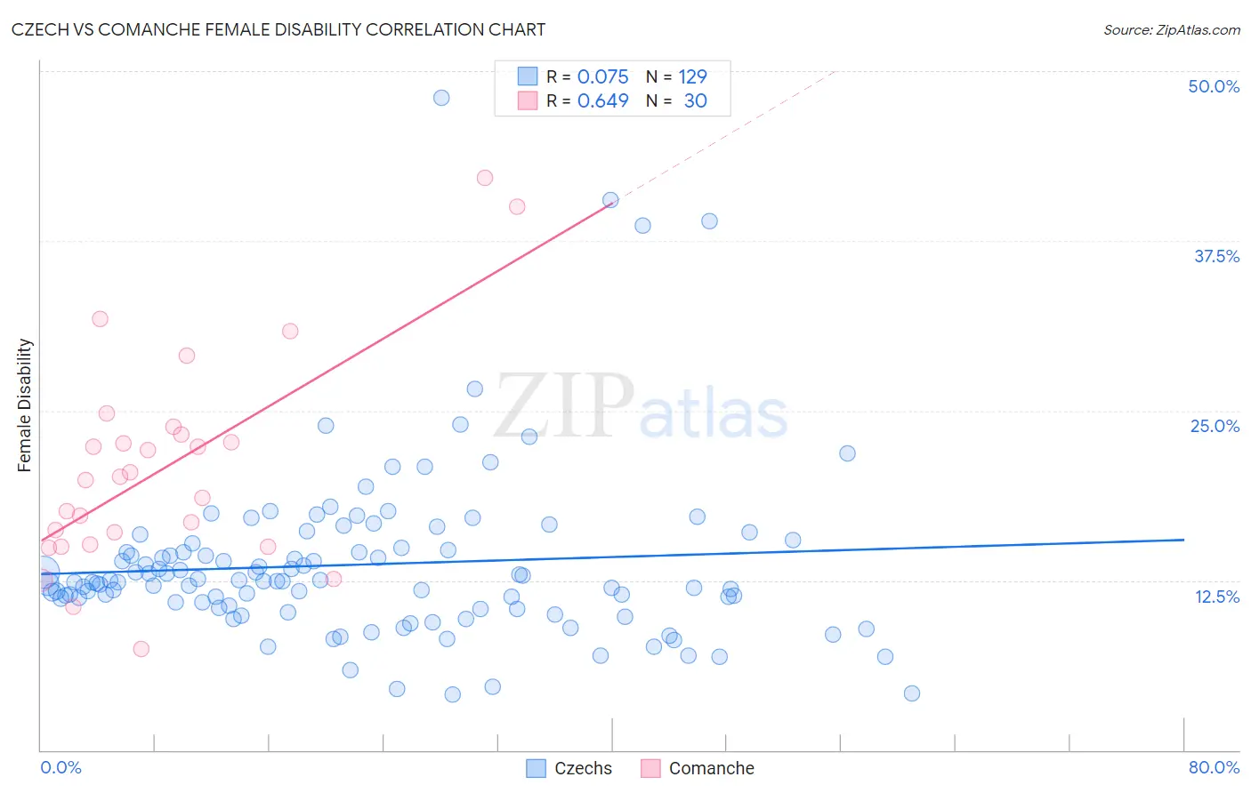 Czech vs Comanche Female Disability