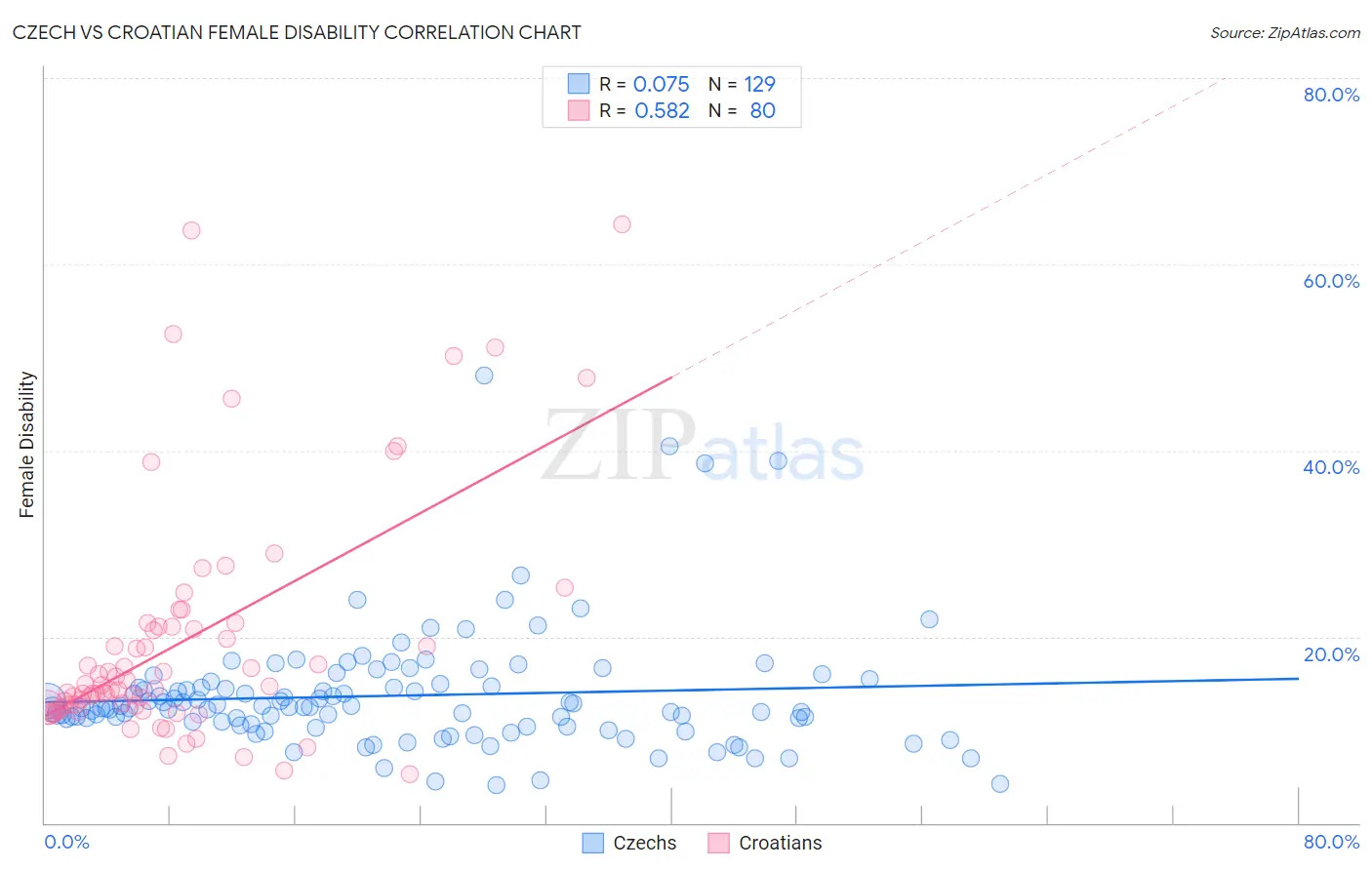 Czech vs Croatian Female Disability