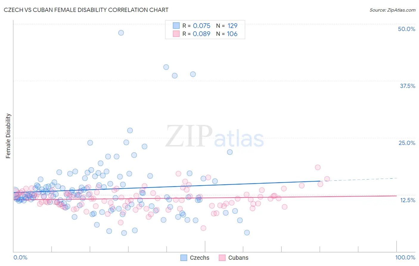 Czech vs Cuban Female Disability