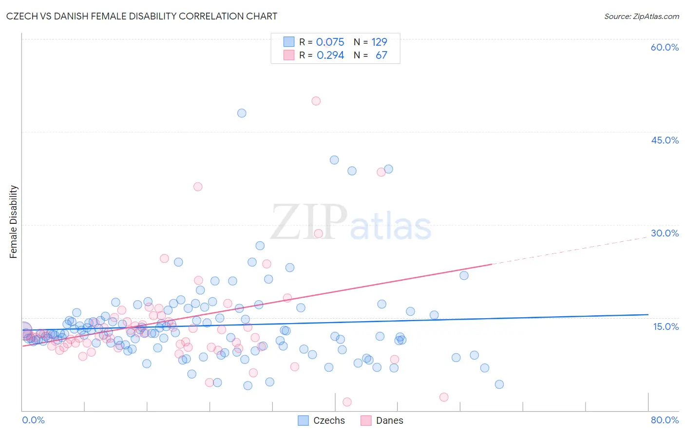 Czech vs Danish Female Disability
