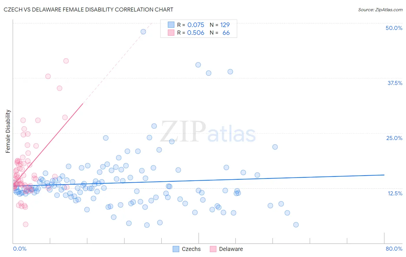 Czech vs Delaware Female Disability