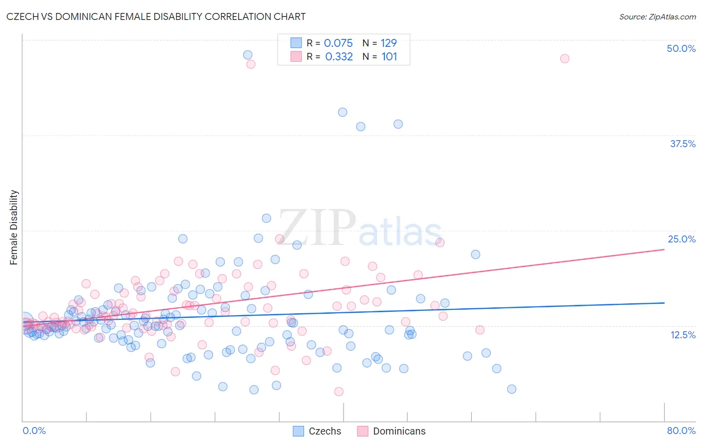 Czech vs Dominican Female Disability