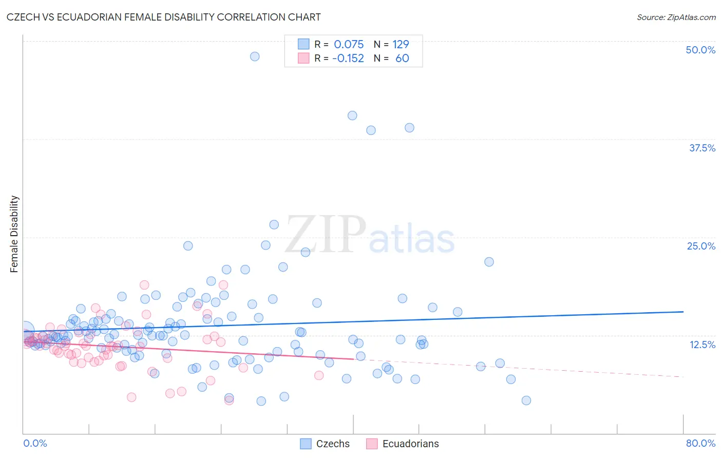 Czech vs Ecuadorian Female Disability