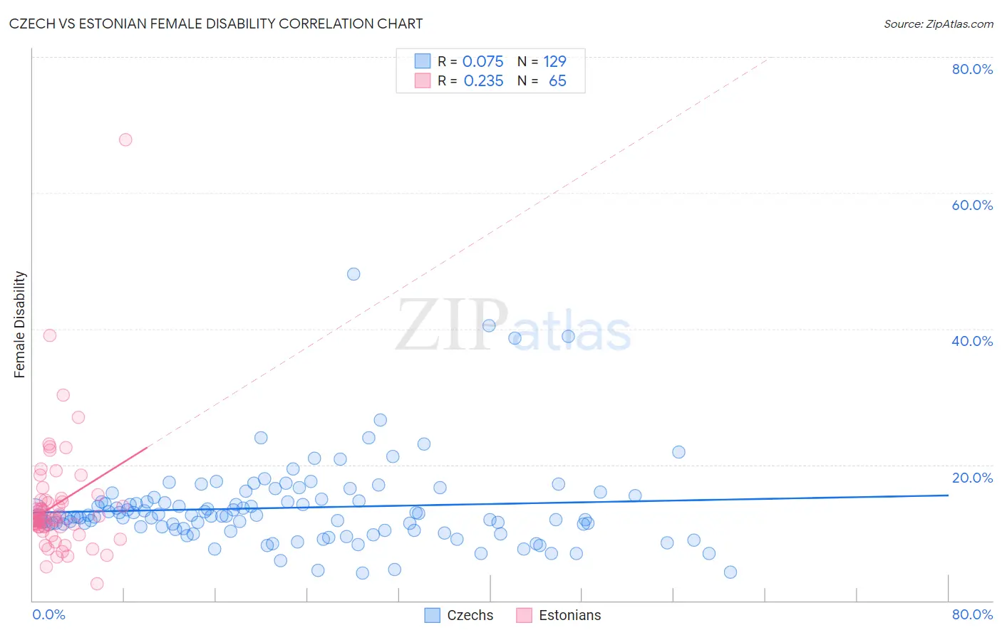 Czech vs Estonian Female Disability