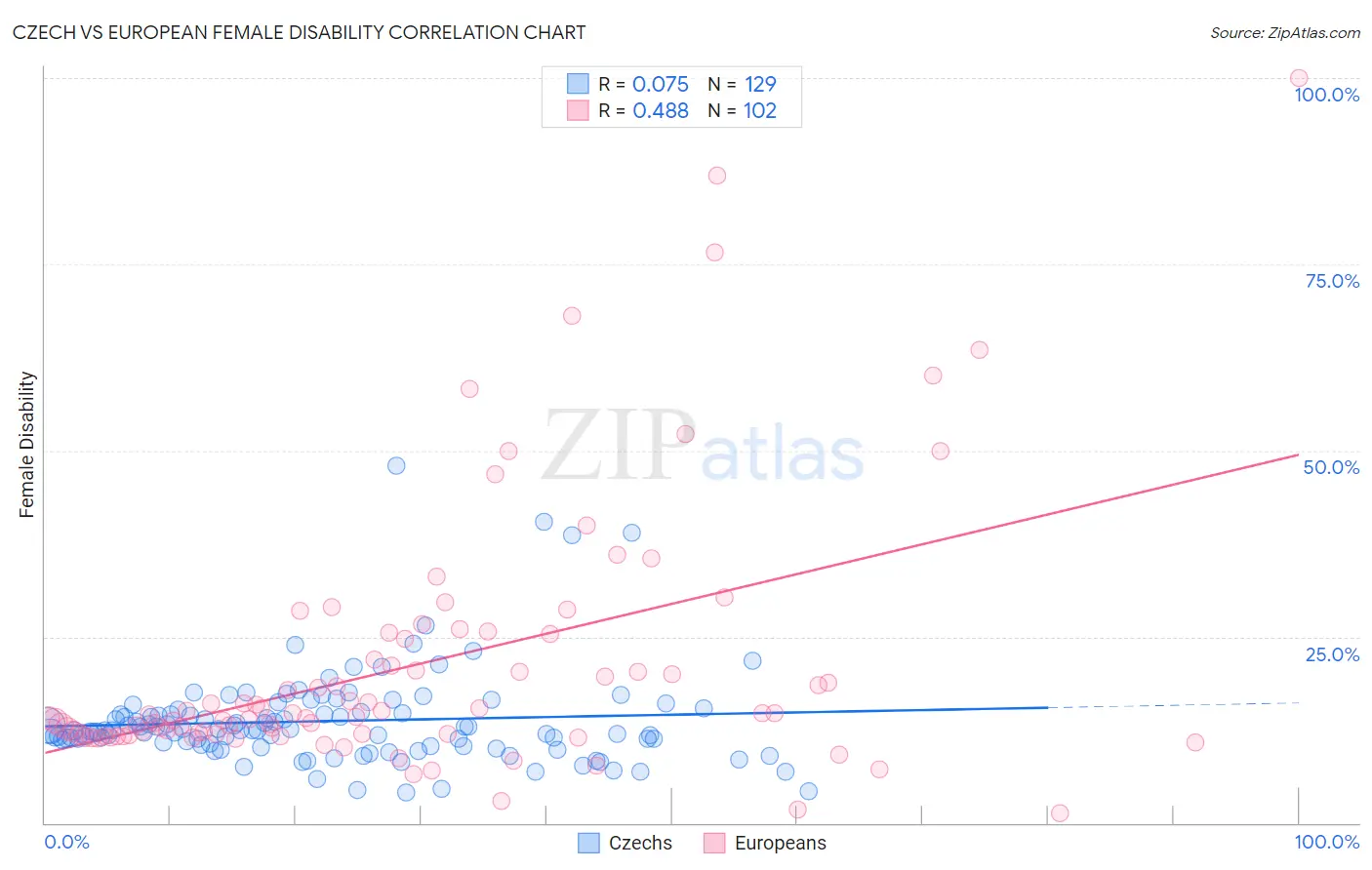 Czech vs European Female Disability