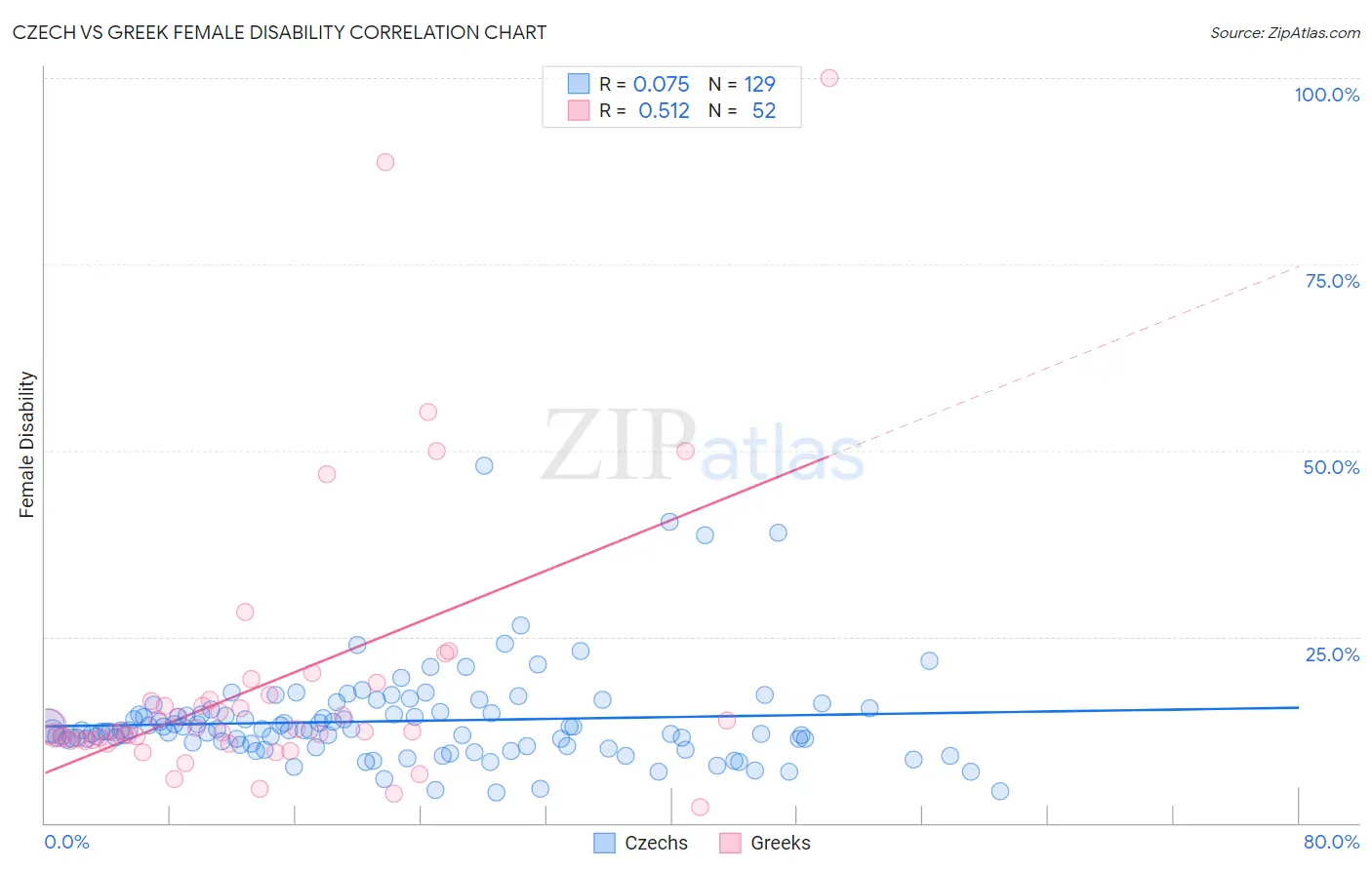 Czech vs Greek Female Disability