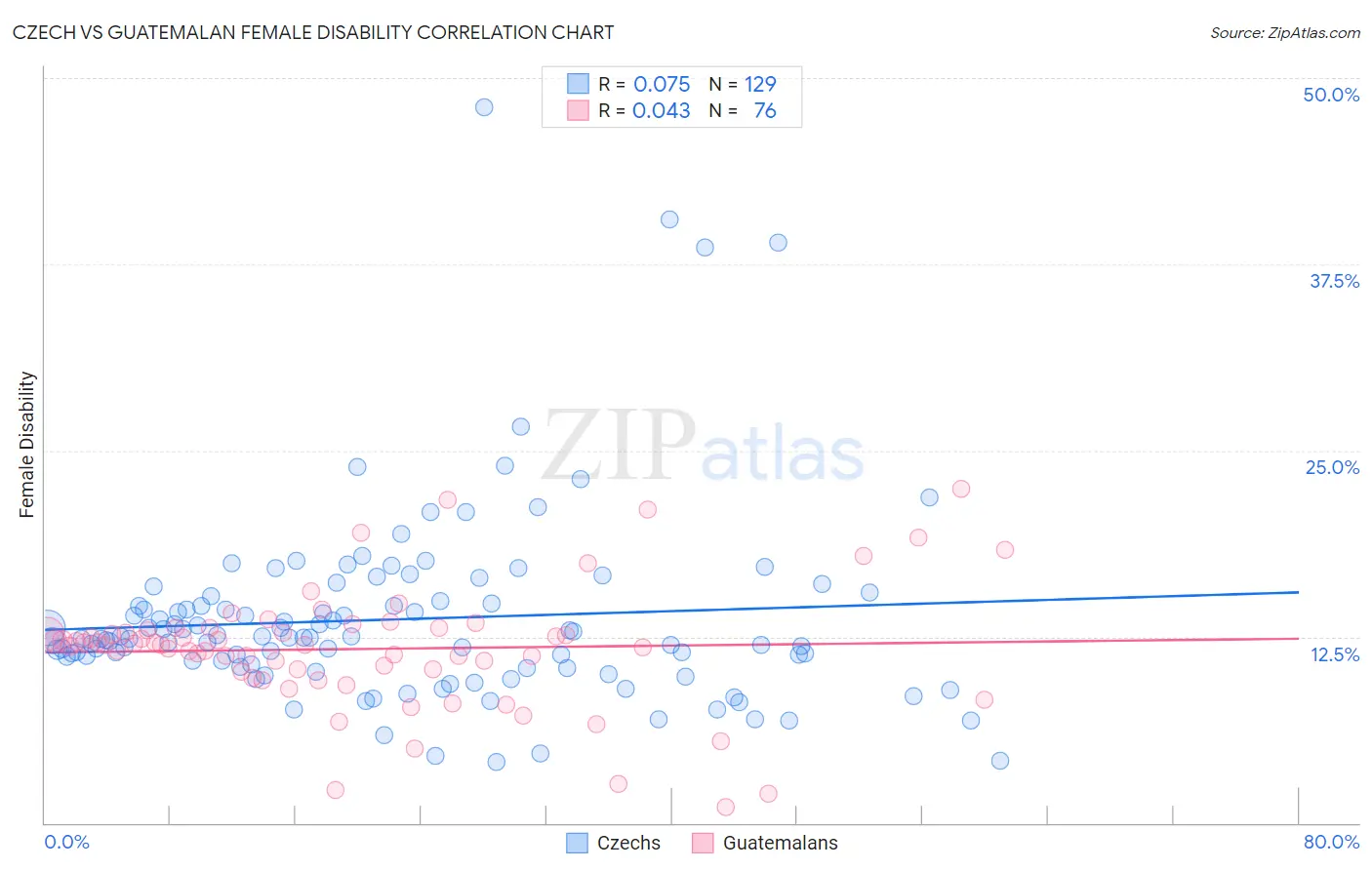Czech vs Guatemalan Female Disability