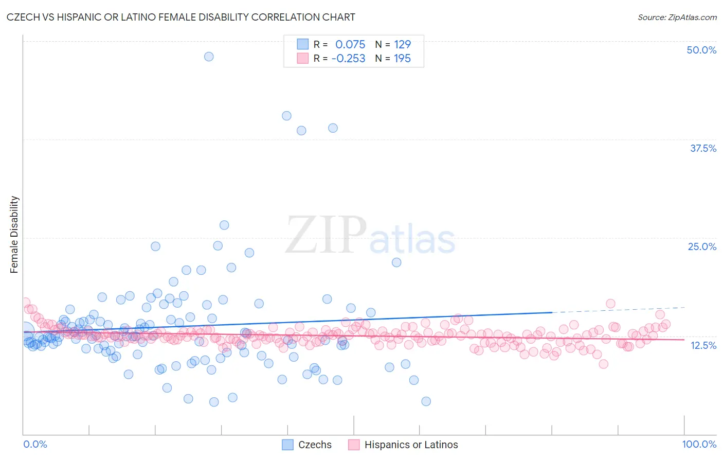 Czech vs Hispanic or Latino Female Disability
