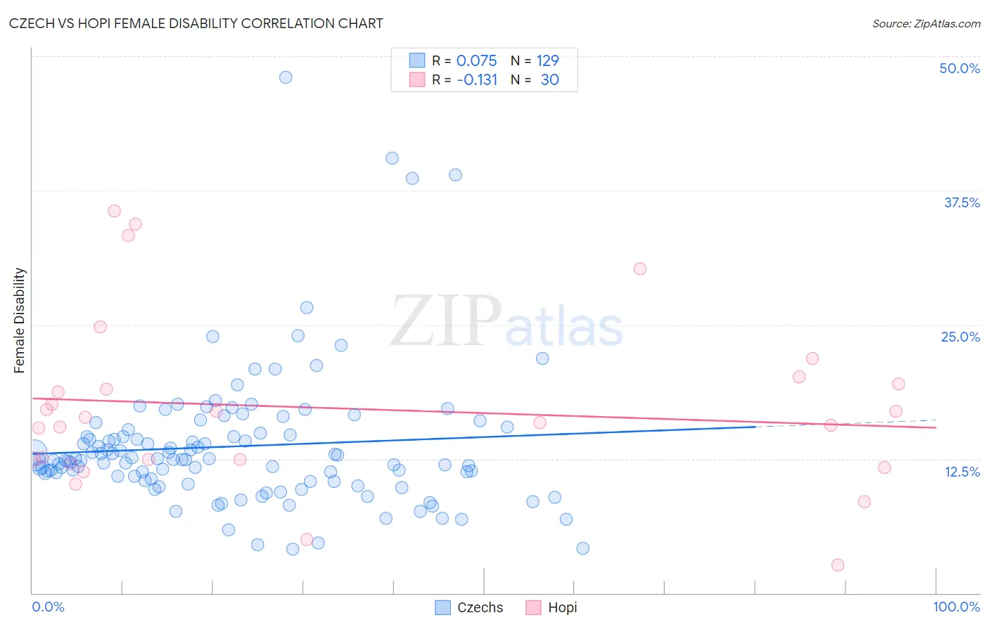 Czech vs Hopi Female Disability