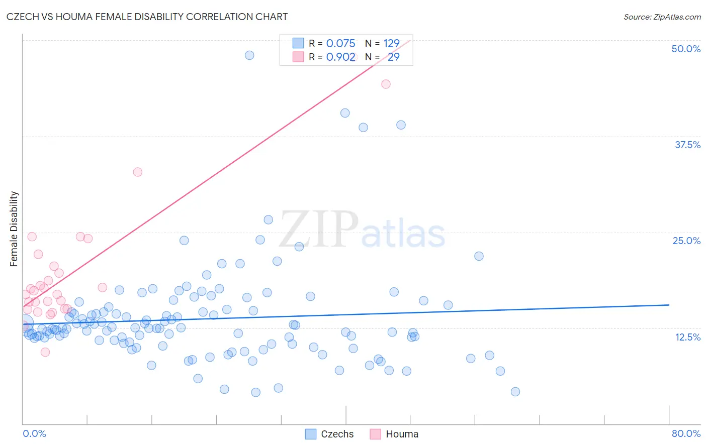 Czech vs Houma Female Disability