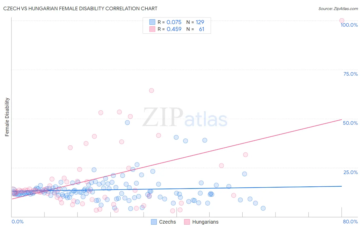 Czech vs Hungarian Female Disability