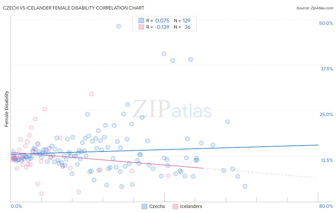 Czech vs Icelander Female Disability