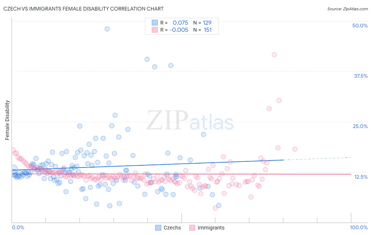 Czech vs Immigrants Female Disability