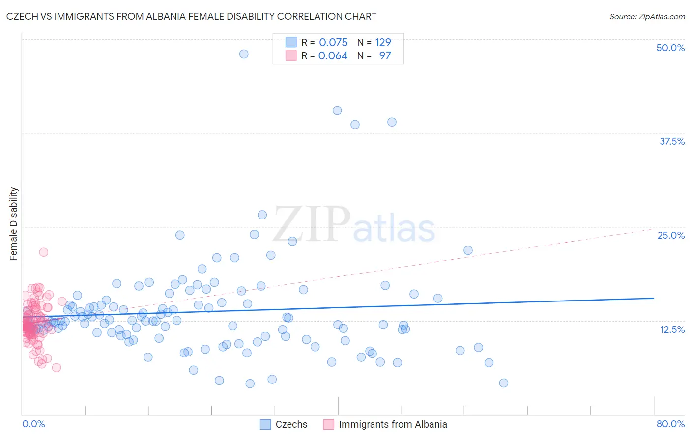 Czech vs Immigrants from Albania Female Disability