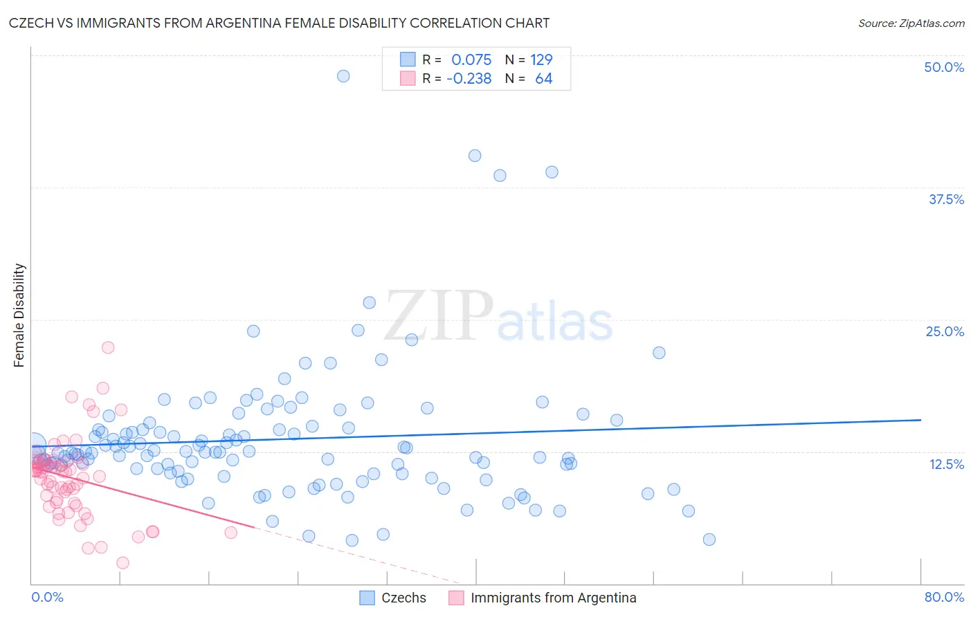 Czech vs Immigrants from Argentina Female Disability