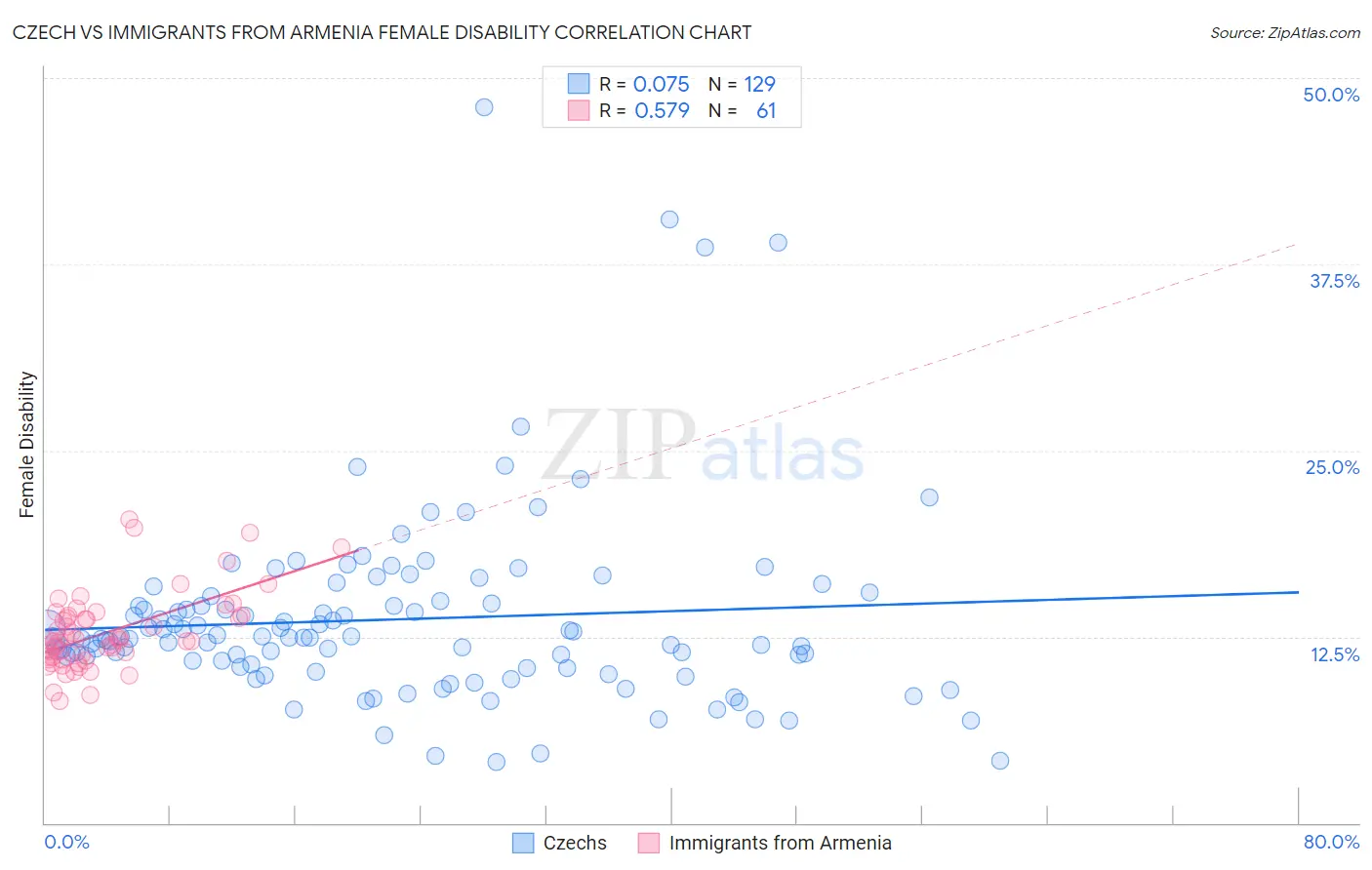 Czech vs Immigrants from Armenia Female Disability