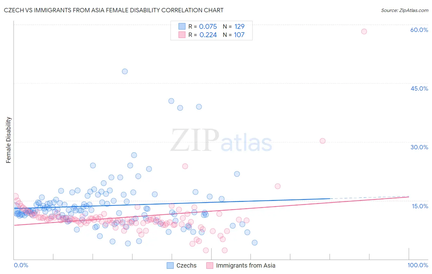 Czech vs Immigrants from Asia Female Disability