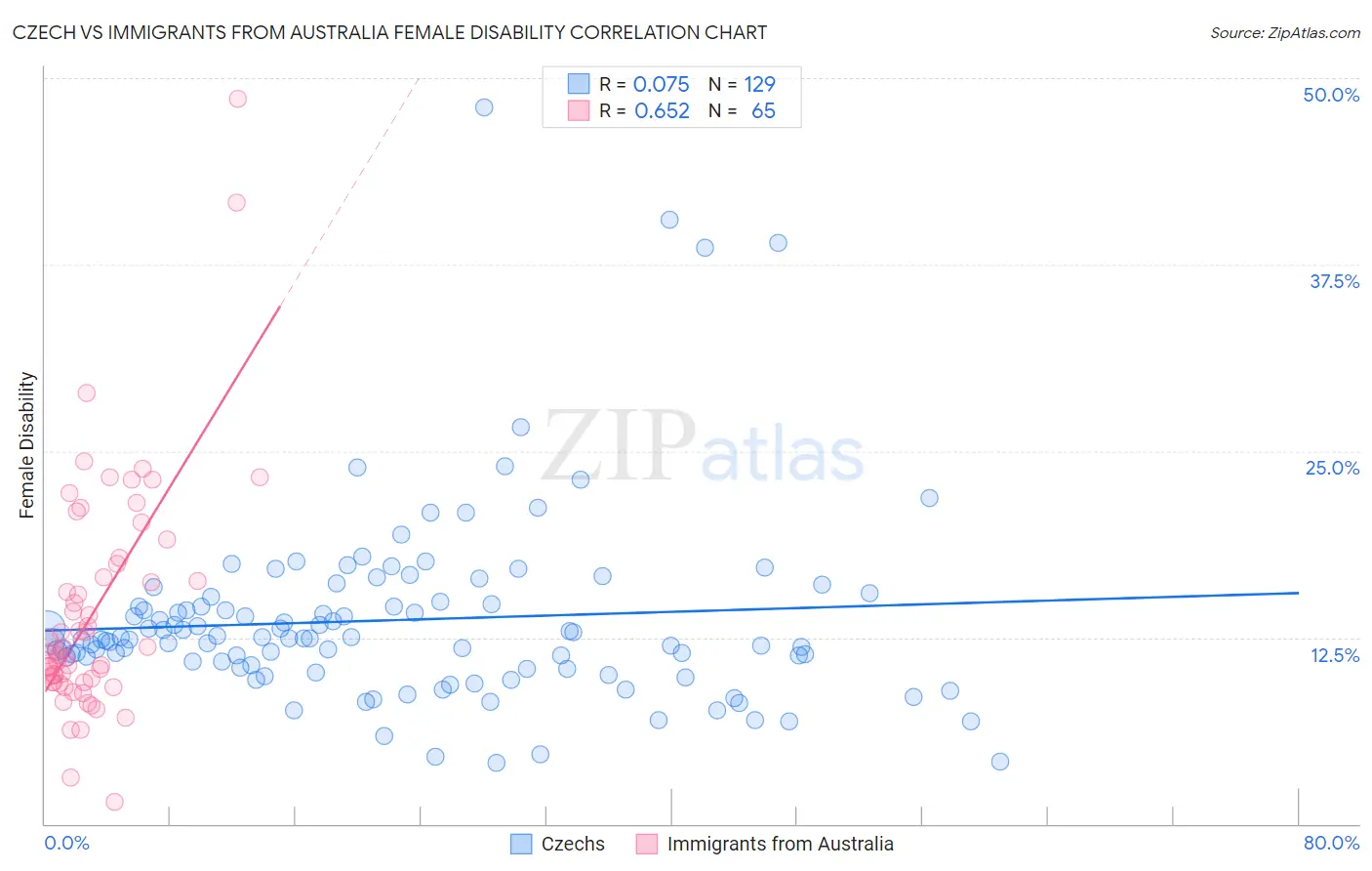 Czech vs Immigrants from Australia Female Disability