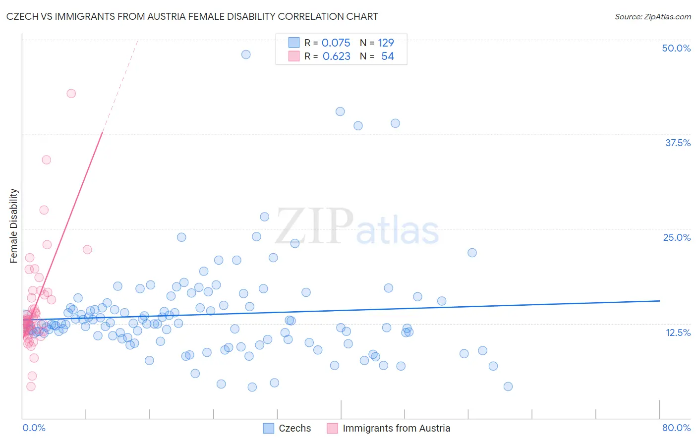Czech vs Immigrants from Austria Female Disability