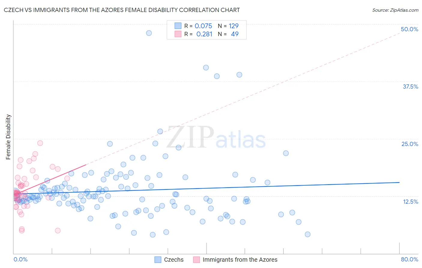 Czech vs Immigrants from the Azores Female Disability