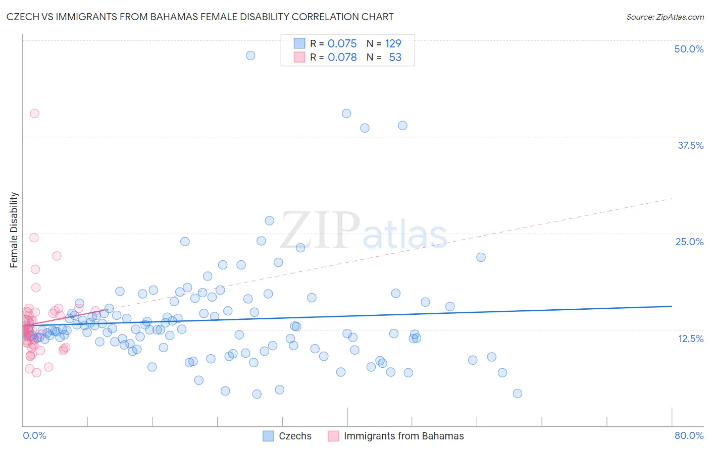 Czech vs Immigrants from Bahamas Female Disability