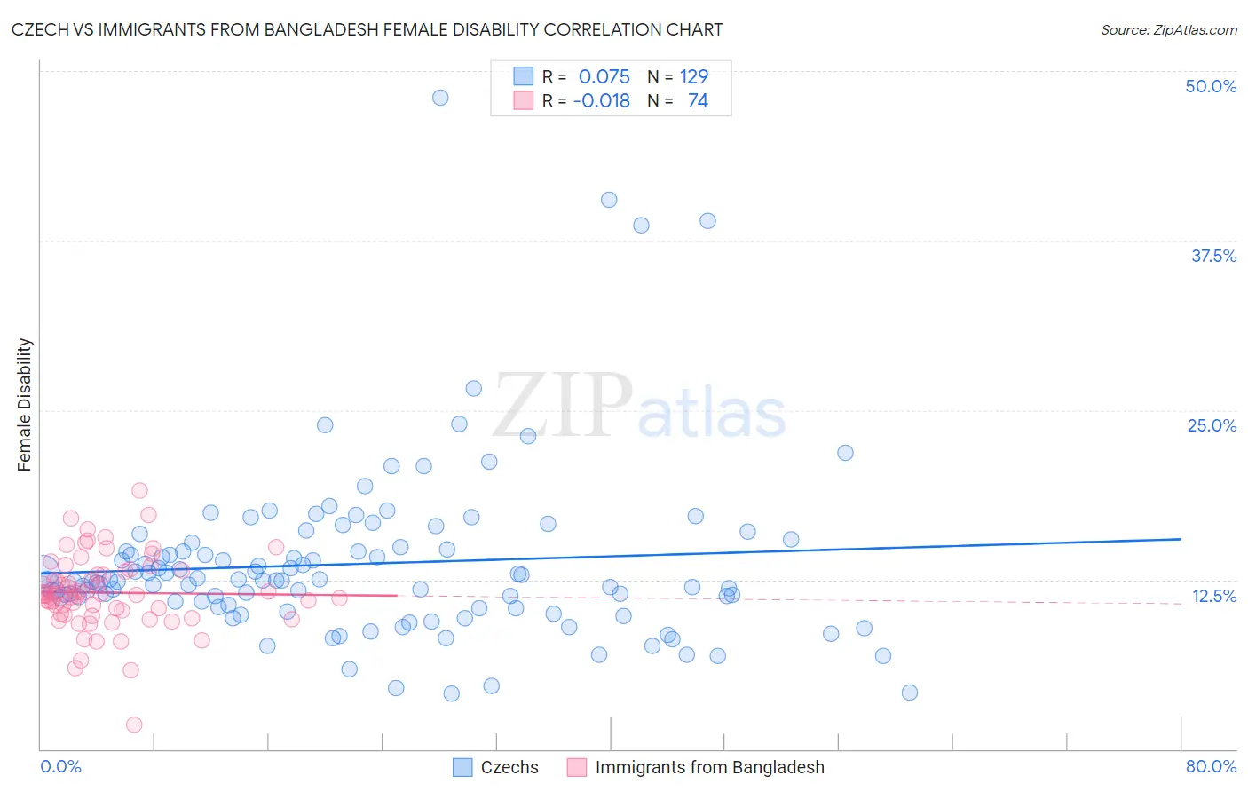 Czech vs Immigrants from Bangladesh Female Disability