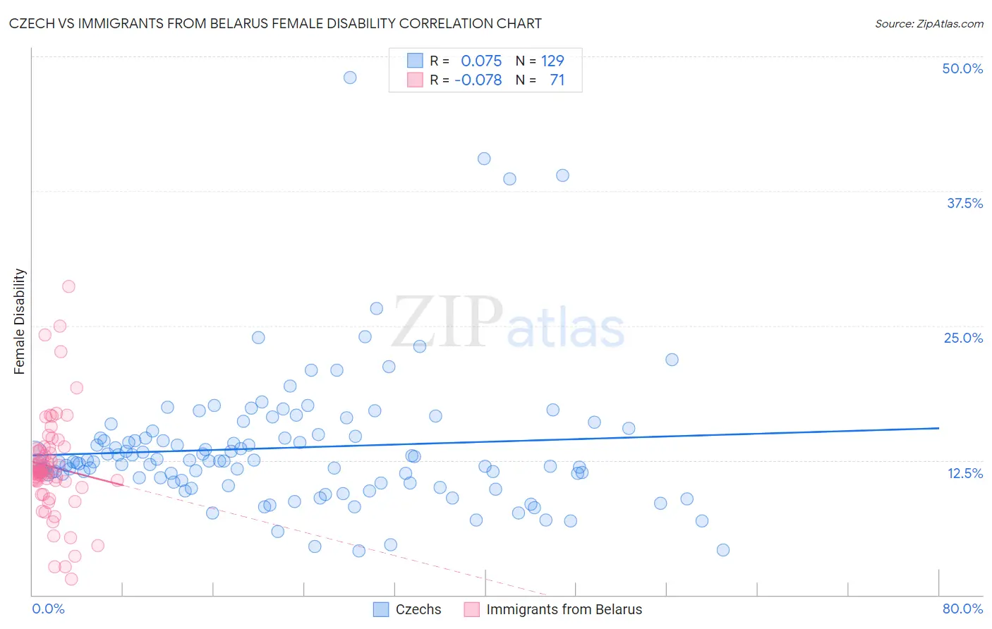 Czech vs Immigrants from Belarus Female Disability