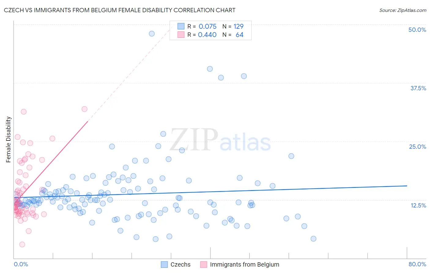 Czech vs Immigrants from Belgium Female Disability