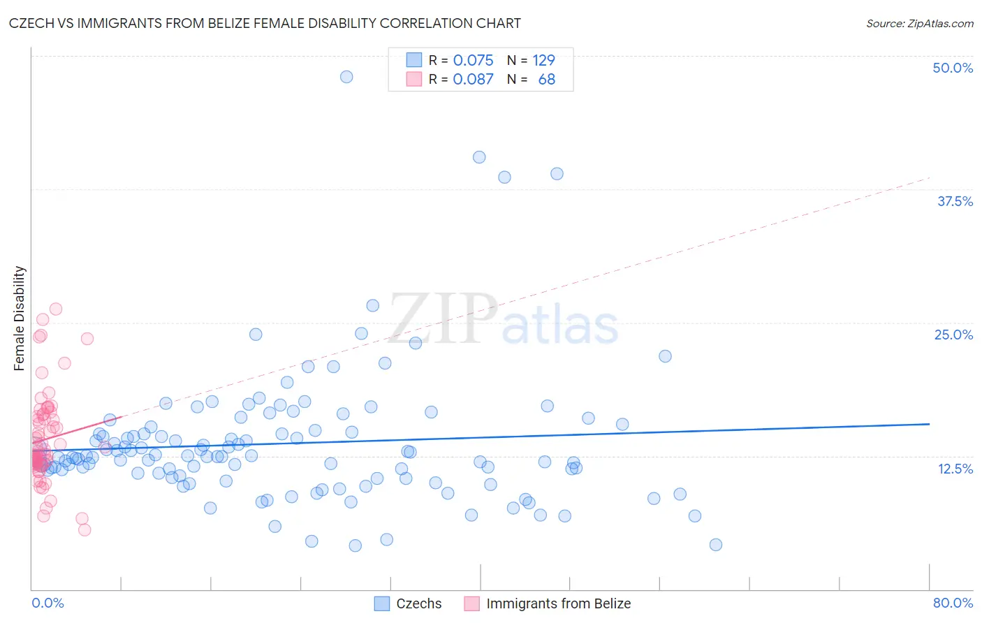 Czech vs Immigrants from Belize Female Disability