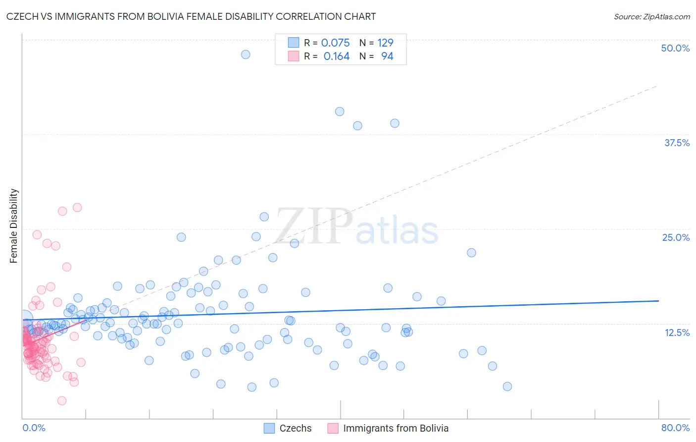 Czech vs Immigrants from Bolivia Female Disability