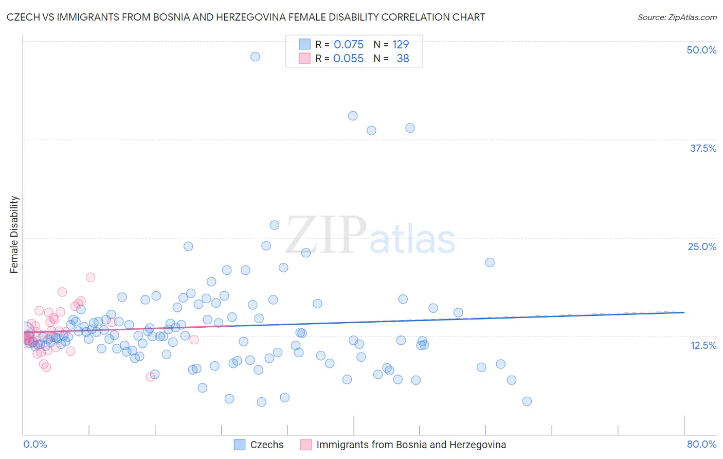 Czech vs Immigrants from Bosnia and Herzegovina Female Disability