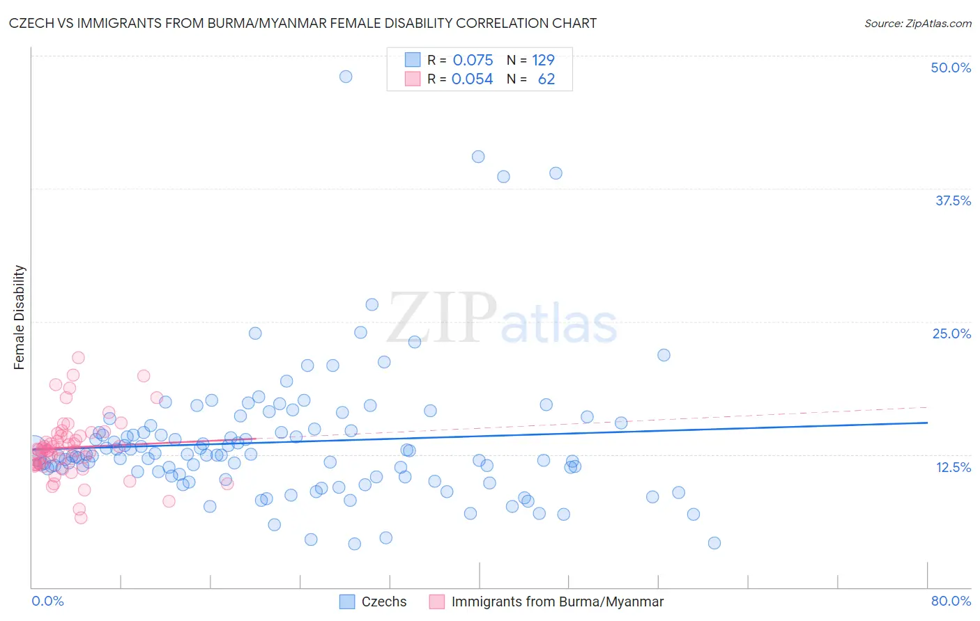 Czech vs Immigrants from Burma/Myanmar Female Disability