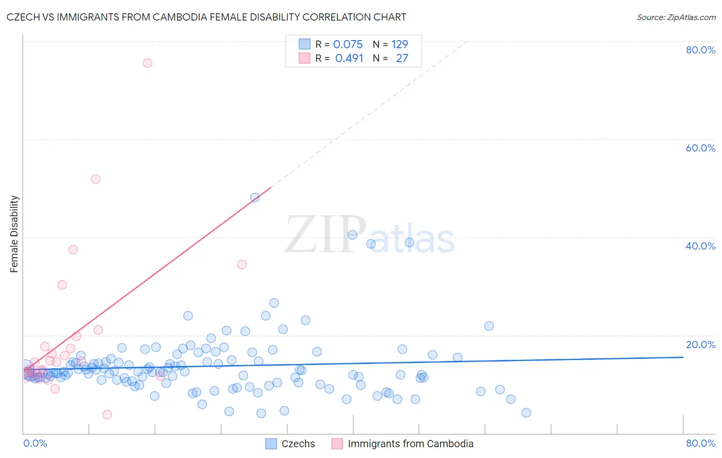 Czech vs Immigrants from Cambodia Female Disability